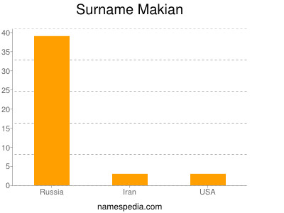 Surname Makian
