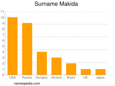 Surname Makida