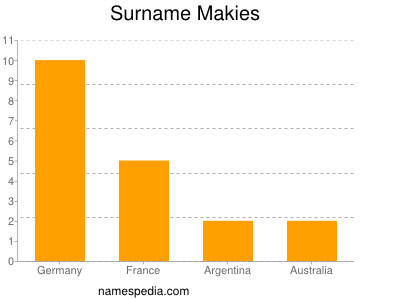 Surname Makies