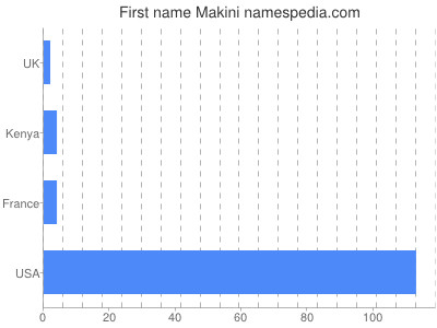 Given name Makini