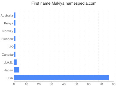 Given name Makiya