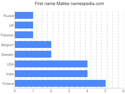 Given name Makke