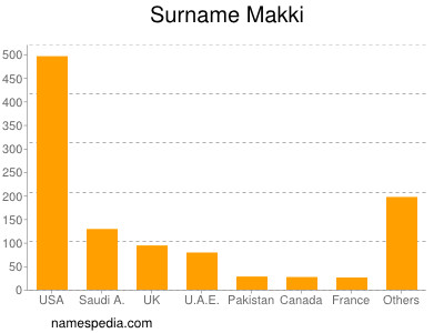 Surname Makki