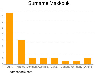 Surname Makkouk
