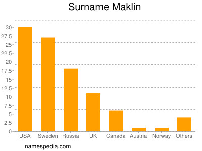 Surname Maklin