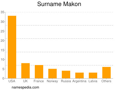 Surname Makon