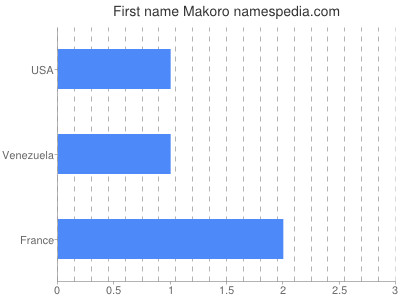 Given name Makoro