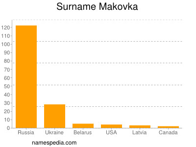 Surname Makovka