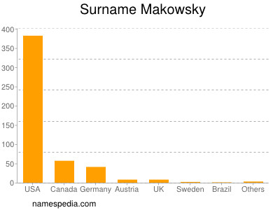 Surname Makowsky