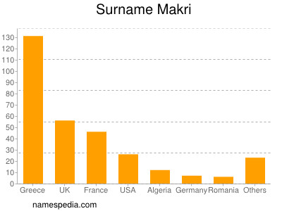 Surname Makri