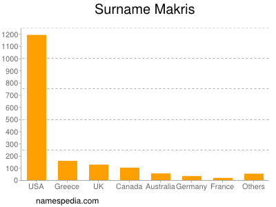 Surname Makris