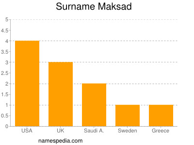 Surname Maksad