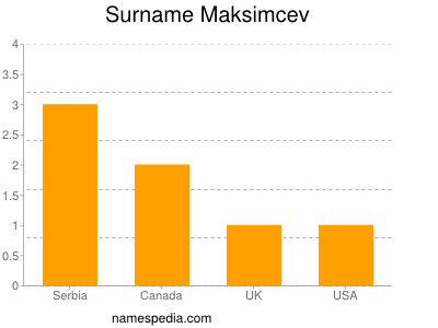 Surname Maksimcev