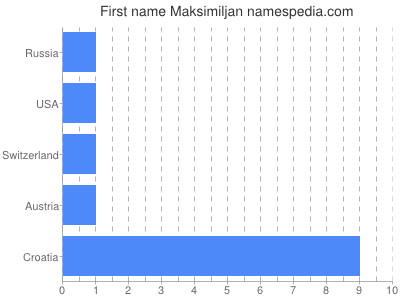 Given name Maksimiljan