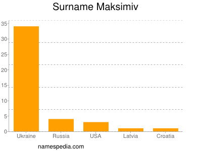 Surname Maksimiv