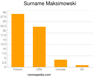 Surname Maksimowski
