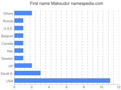 Given name Maksudur