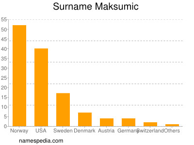 Surname Maksumic