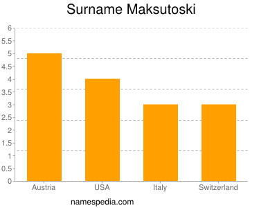 Surname Maksutoski