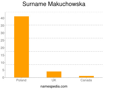 Surname Makuchowska