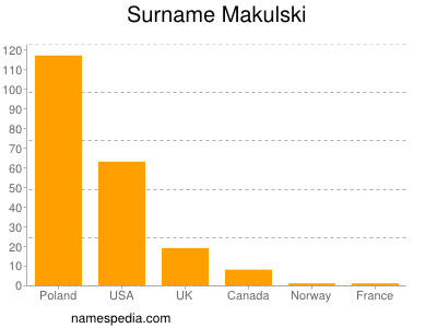 Surname Makulski