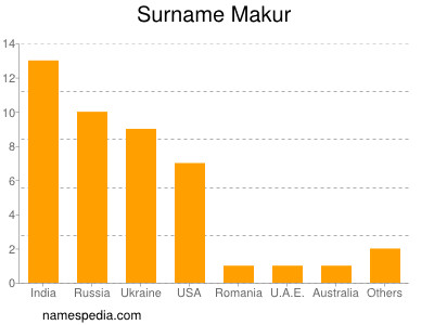 Surname Makur