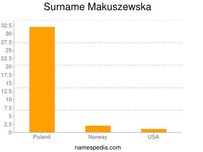 Surname Makuszewska