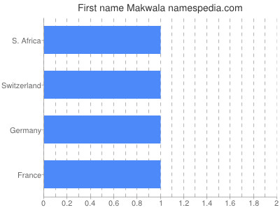 Given name Makwala