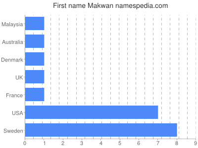 Given name Makwan