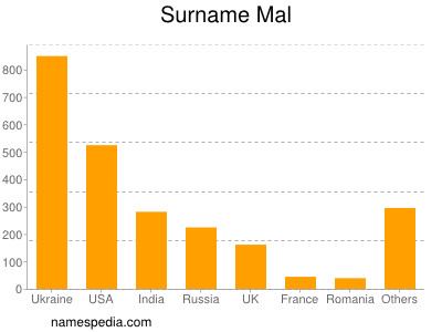 Surname Mal