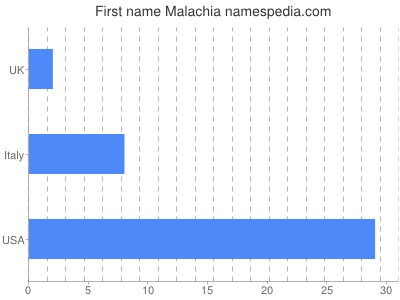 Given name Malachia