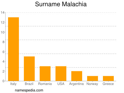 Surname Malachia