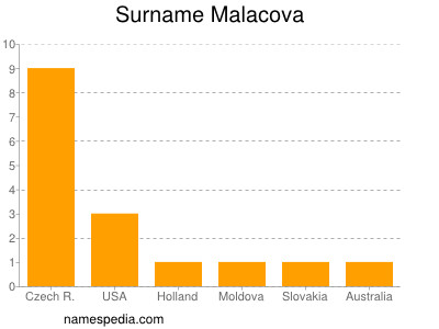 Surname Malacova