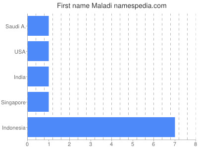 Given name Maladi
