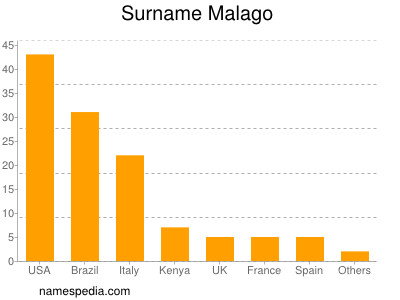 Surname Malago