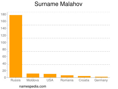 Surname Malahov