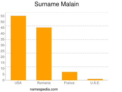 Surname Malain