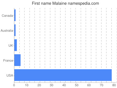 Given name Malaine