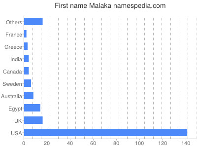 Given name Malaka