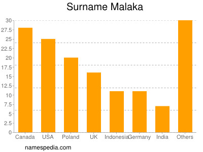Surname Malaka