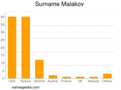 Surname Malakov