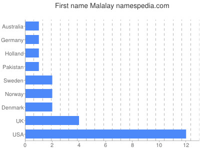 Given name Malalay