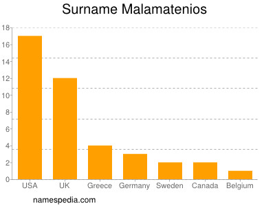 Surname Malamatenios
