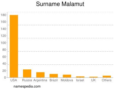 Surname Malamut