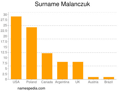 Surname Malanczuk