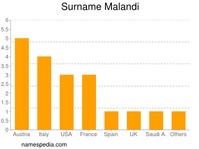 Surname Malandi