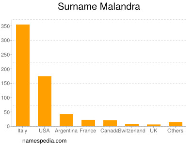 Surname Malandra