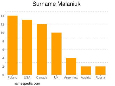 Surname Malaniuk