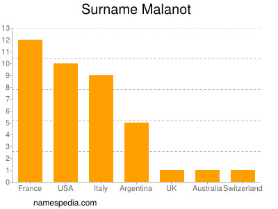 Surname Malanot