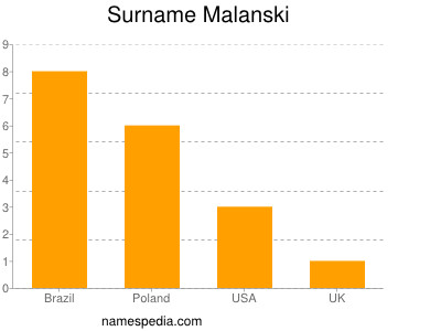 Surname Malanski